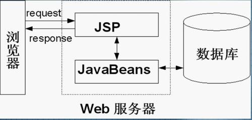 什么是jsp网购系统 jsp网上购物系统使用的编写语言是jsp/java语言
